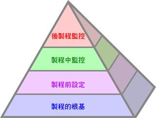 金字塔生產製程解決方案