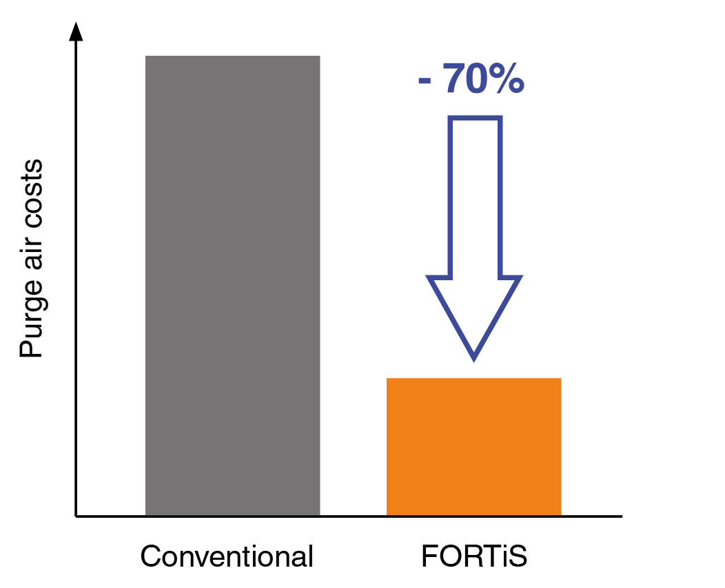 淨化空氣成本對比 (FORTiS)