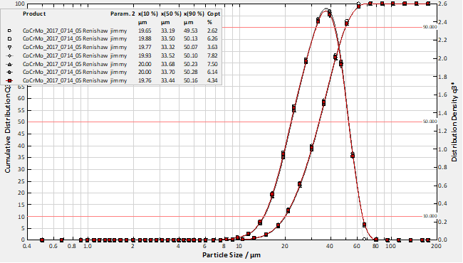 CoCr alloy powder 粒徑分佈曲線圖